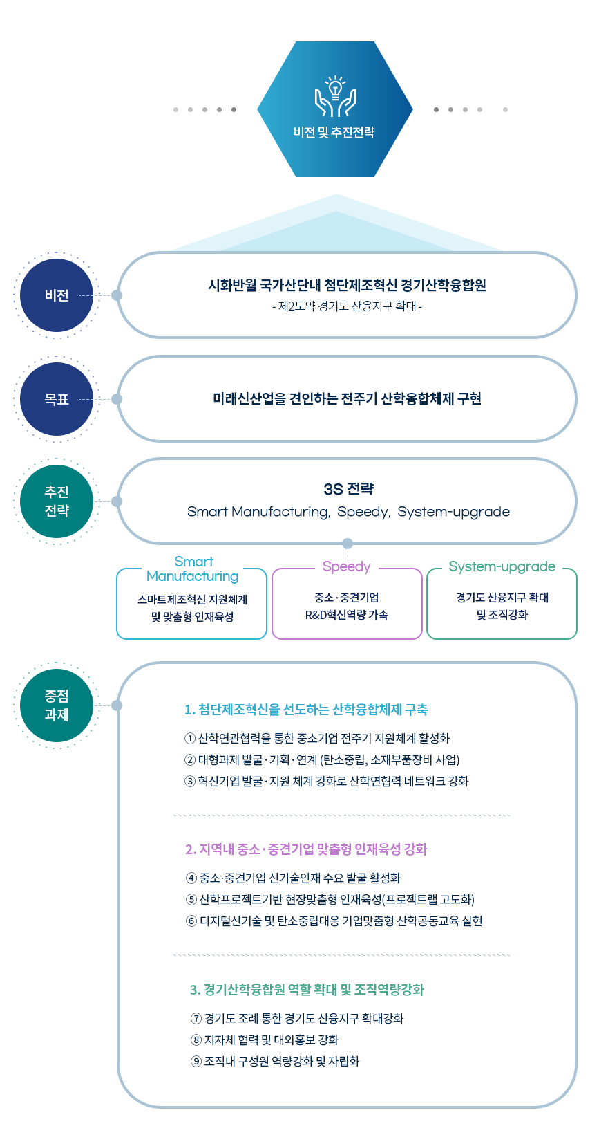 비전 및 전략